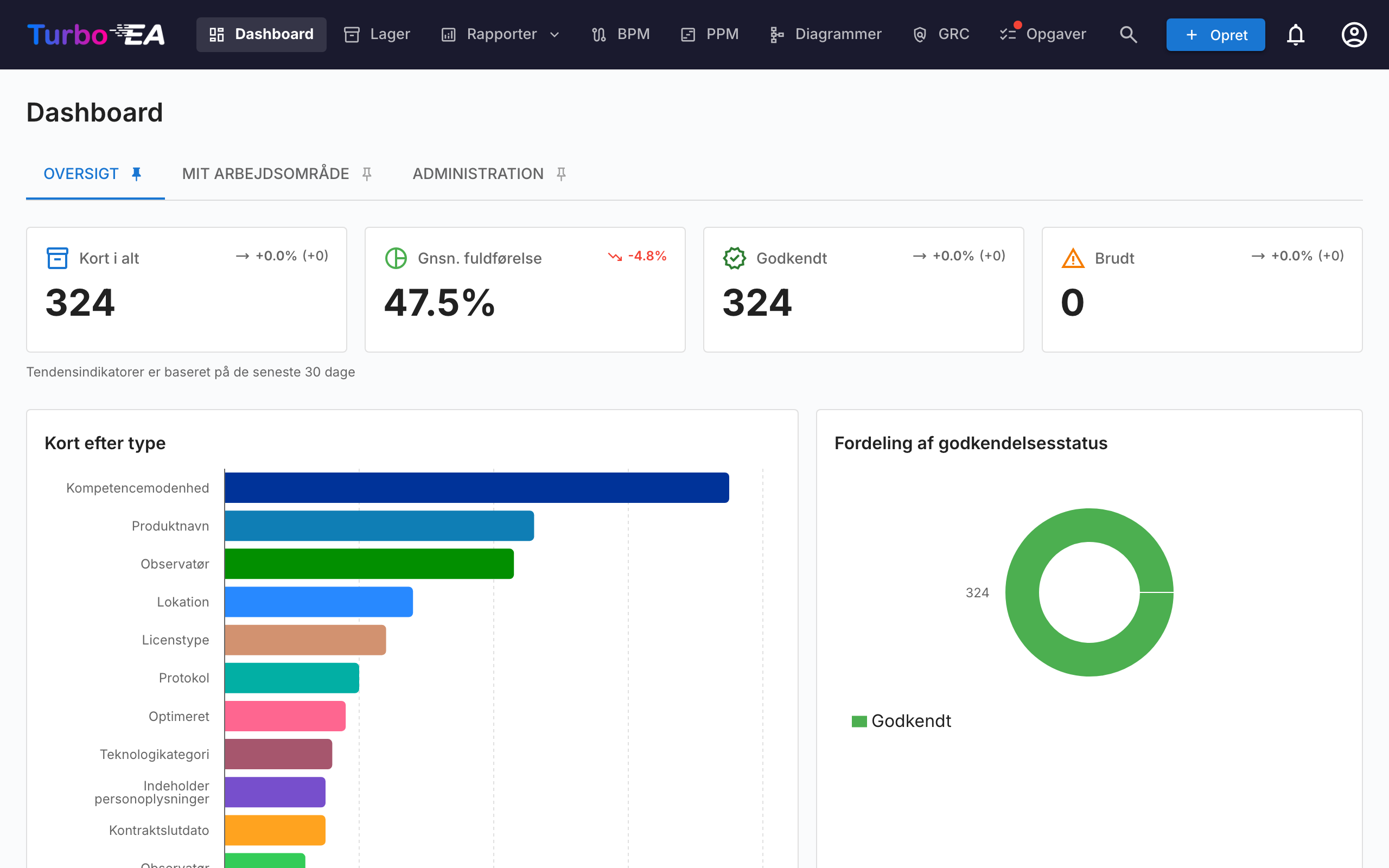 Dashboard - topvisning