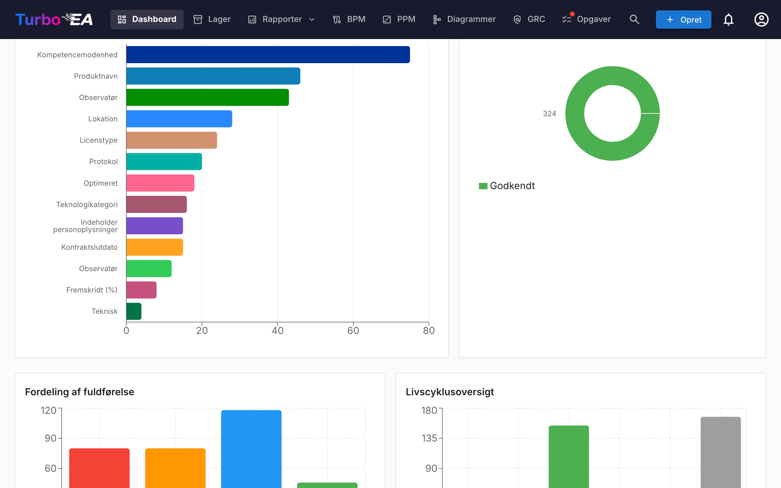 Dashboard - bundvisning med diagrammer