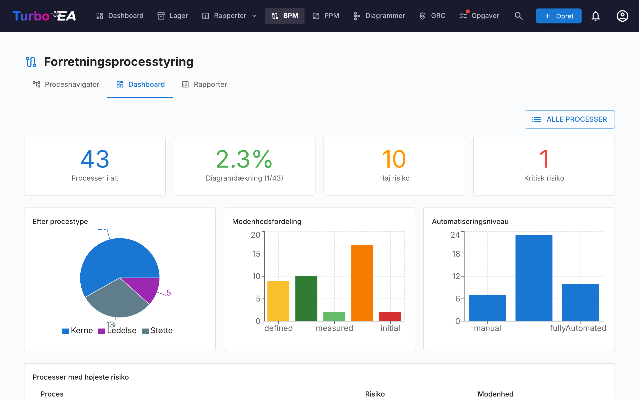 BPM-dashboard med statistik