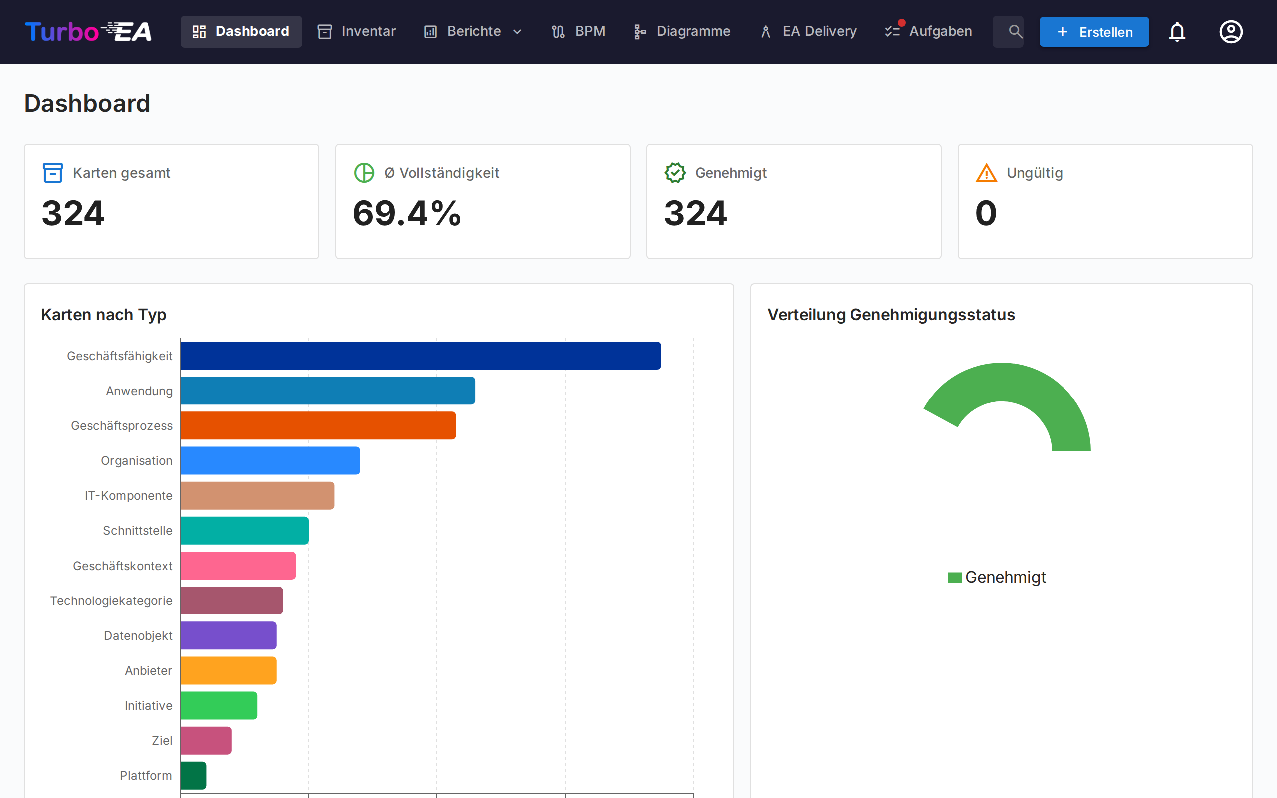 Dashboard - Obere Ansicht
