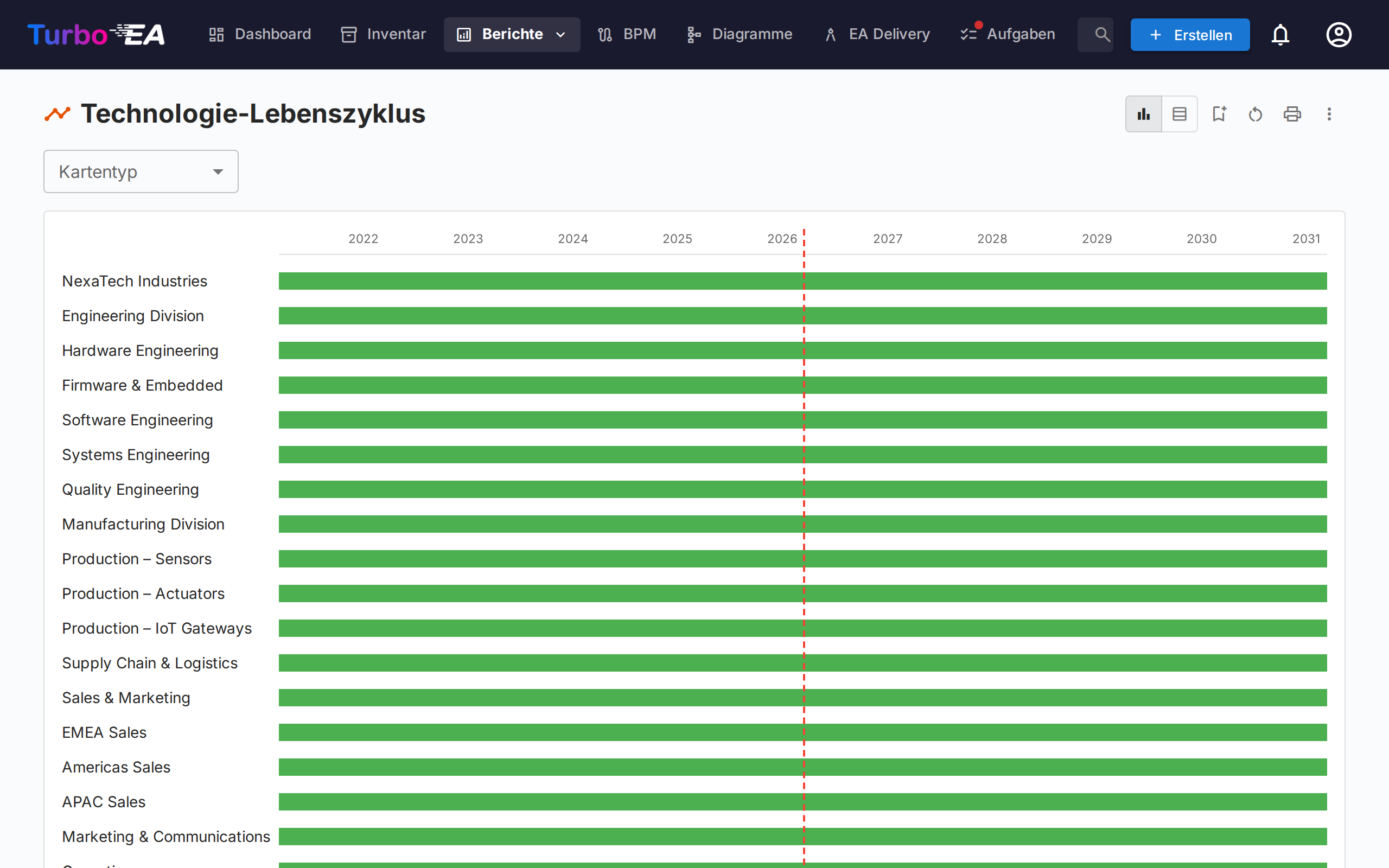 Lebenszyklus-Bericht