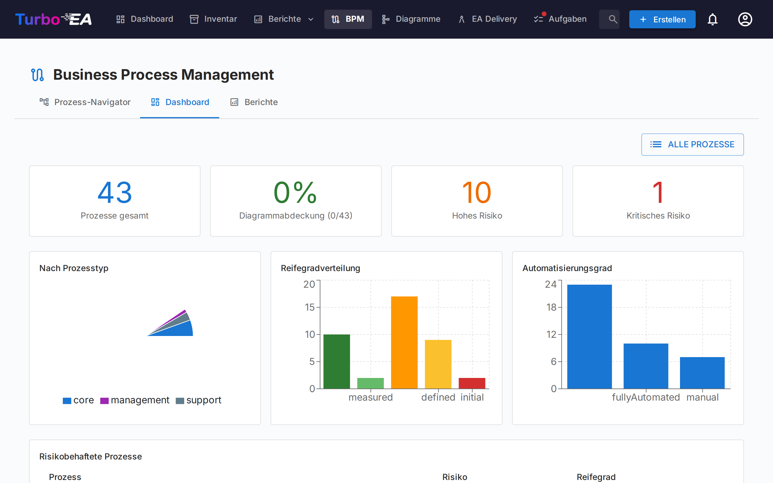 BPM-Dashboard mit Statistiken