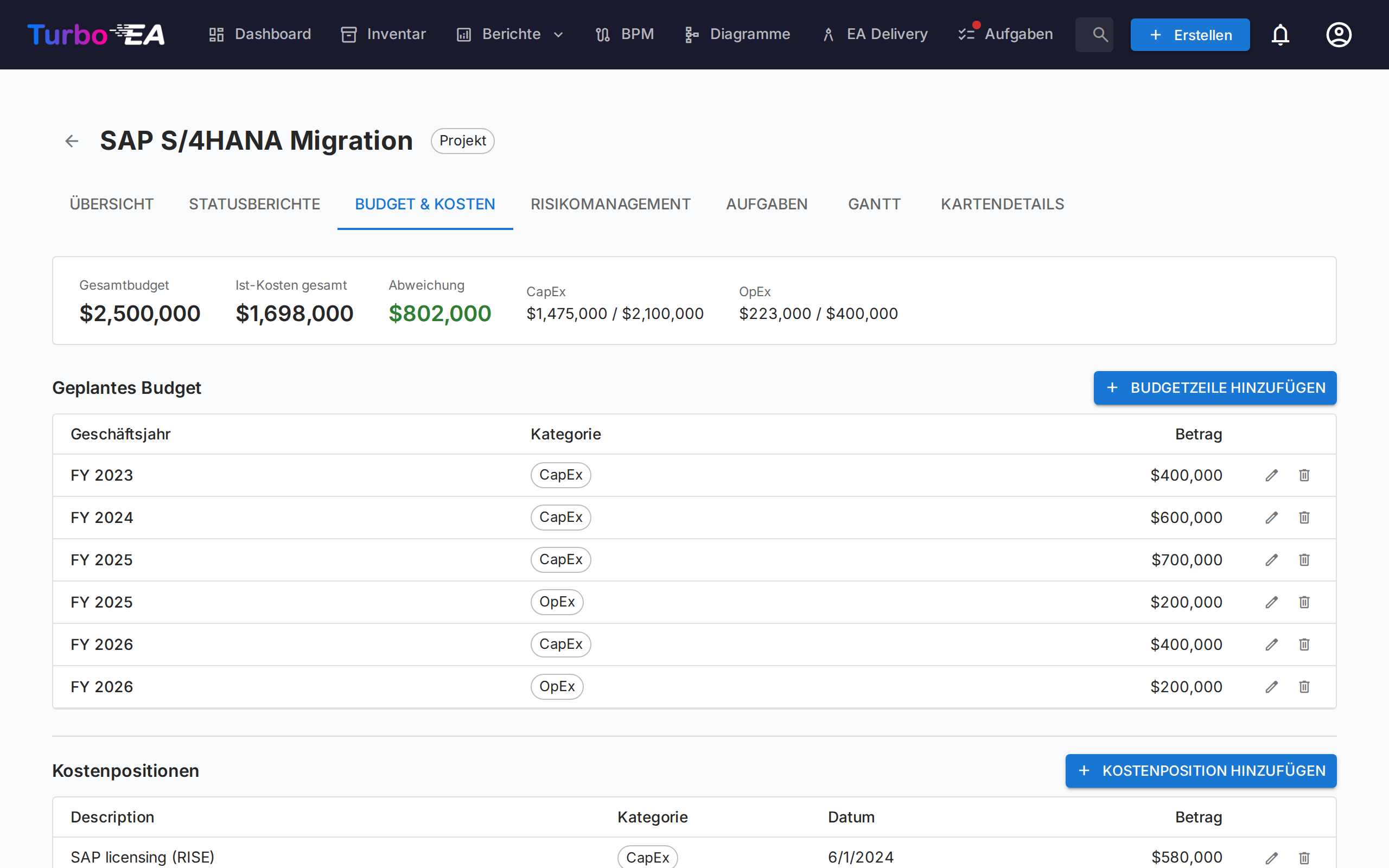 PPM Budget und Kosten