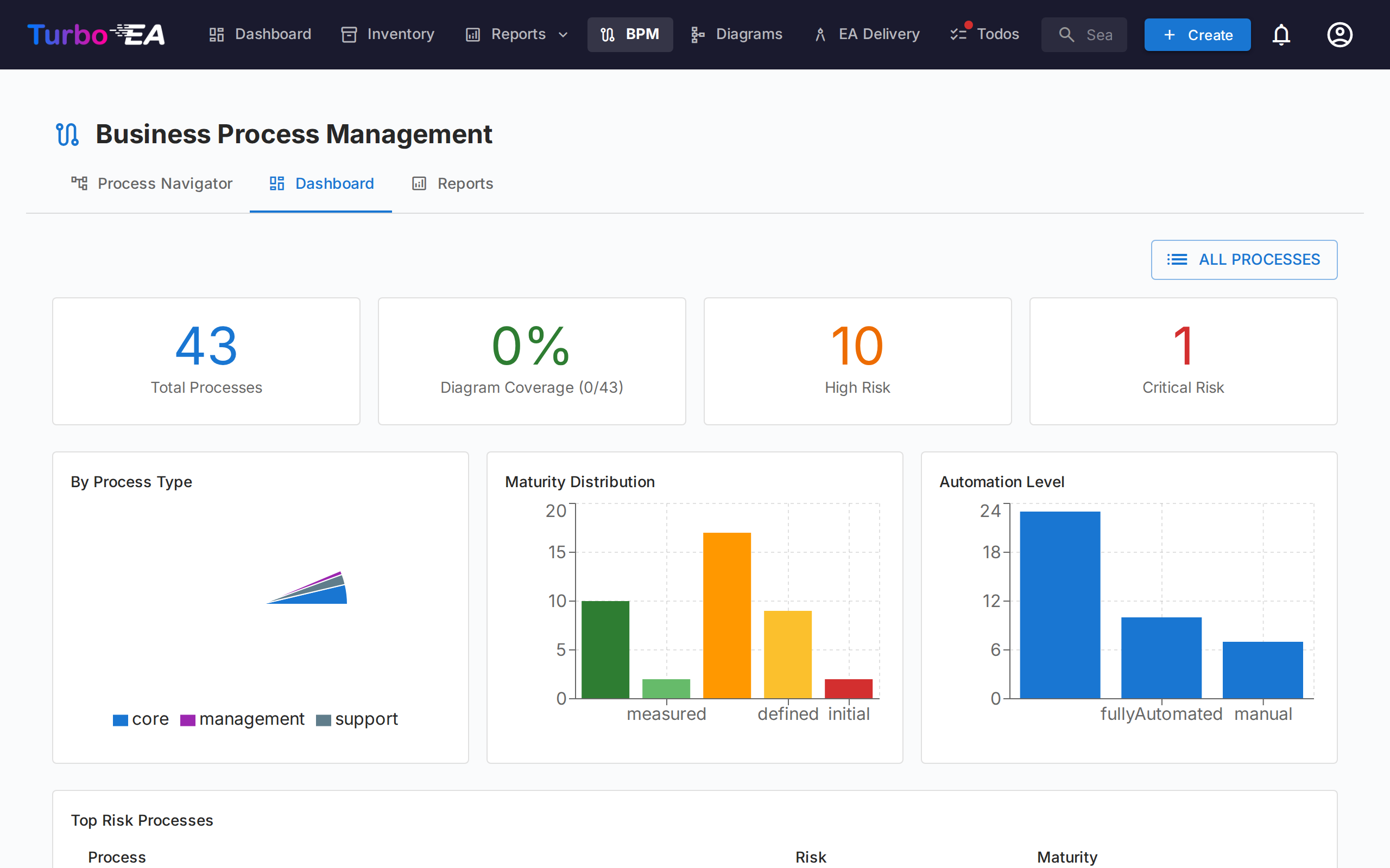 BPM Dashboard with Statistics