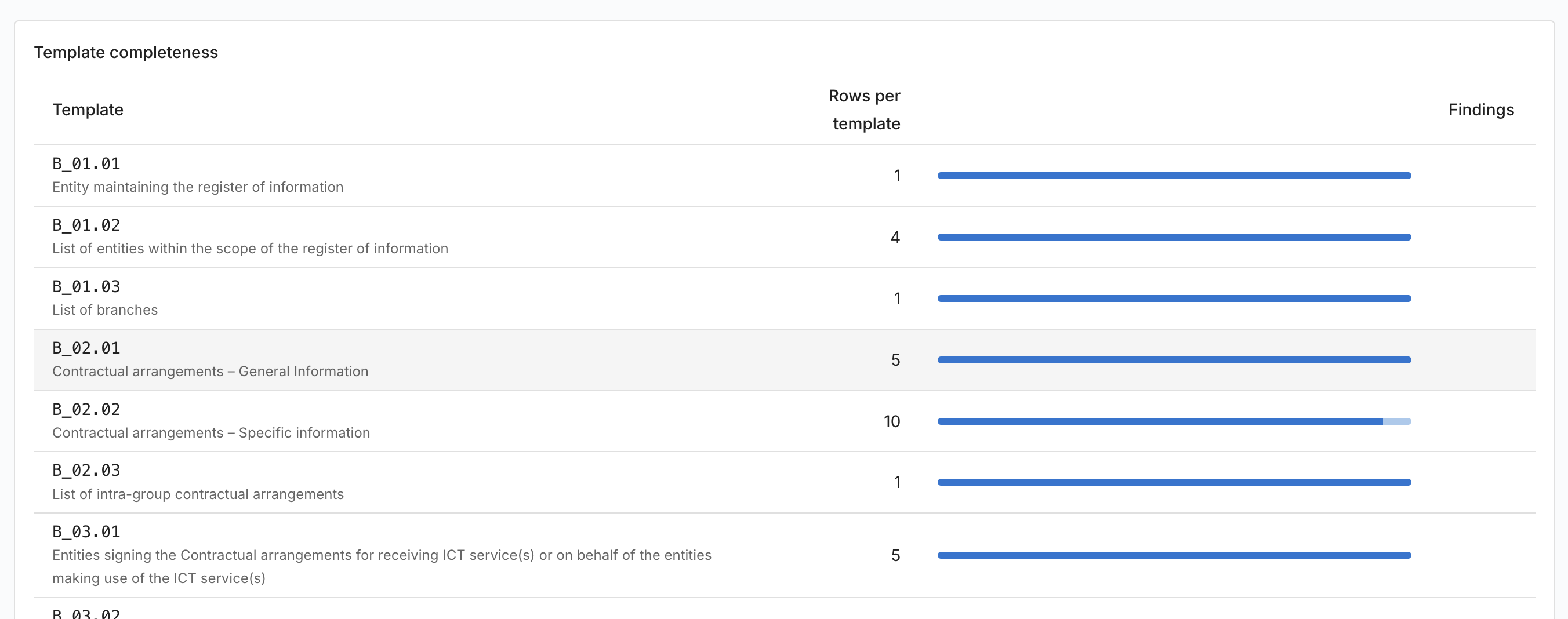 The template completeness table