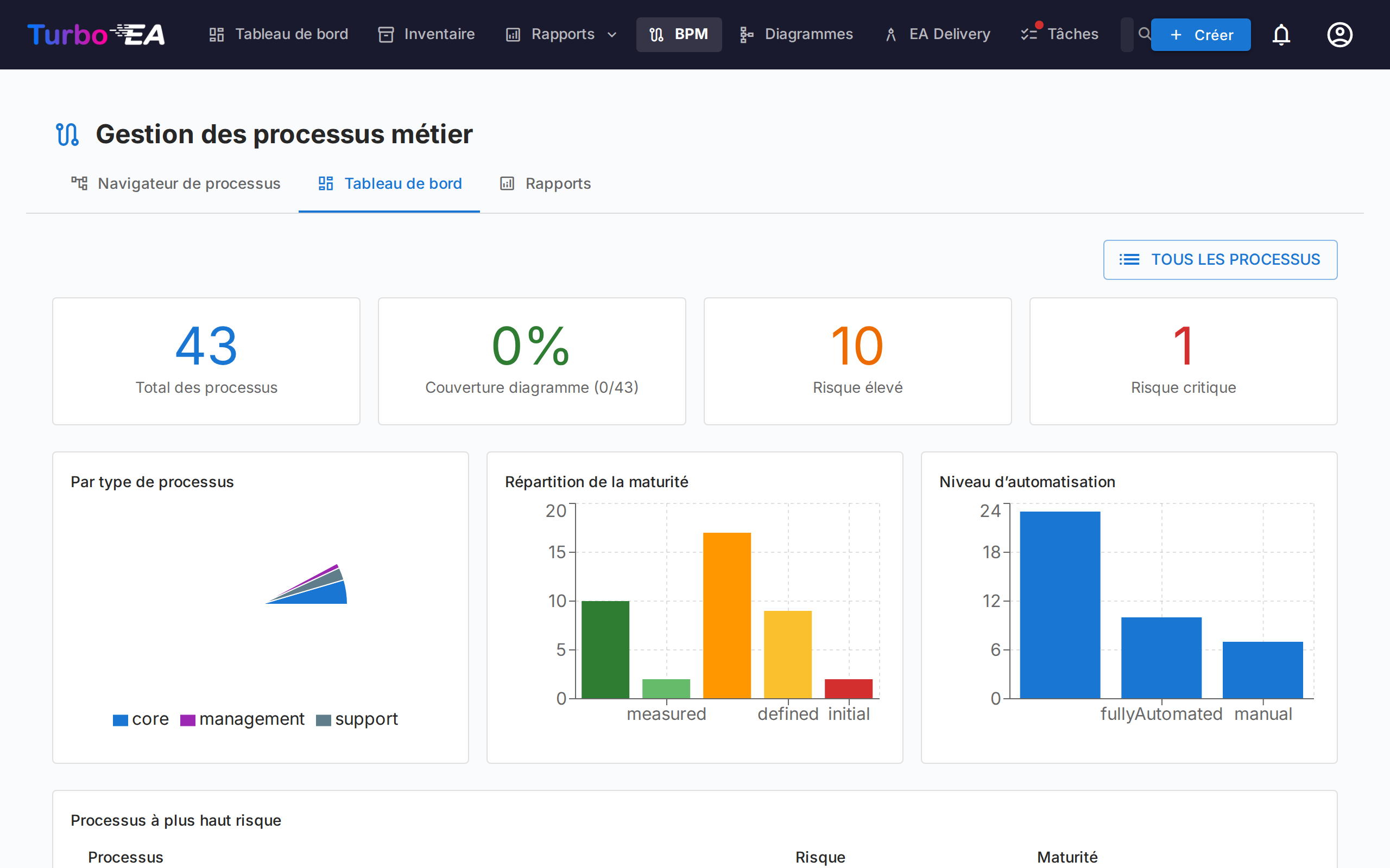 Tableau de bord BPM avec statistiques