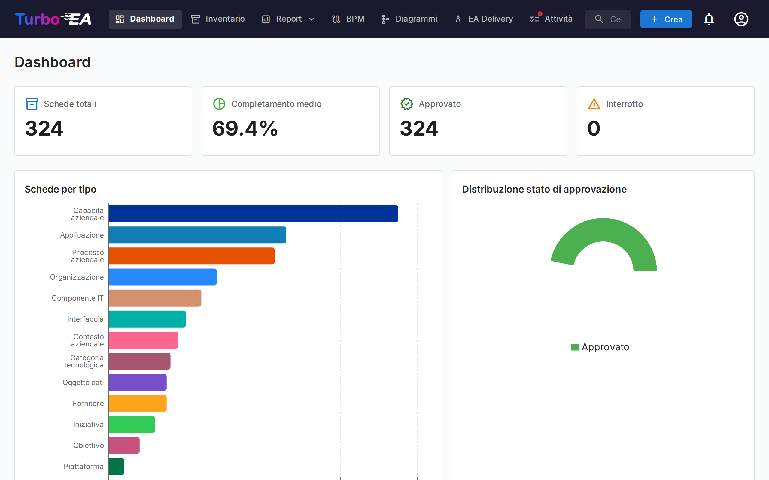 Dashboard - Vista superiore