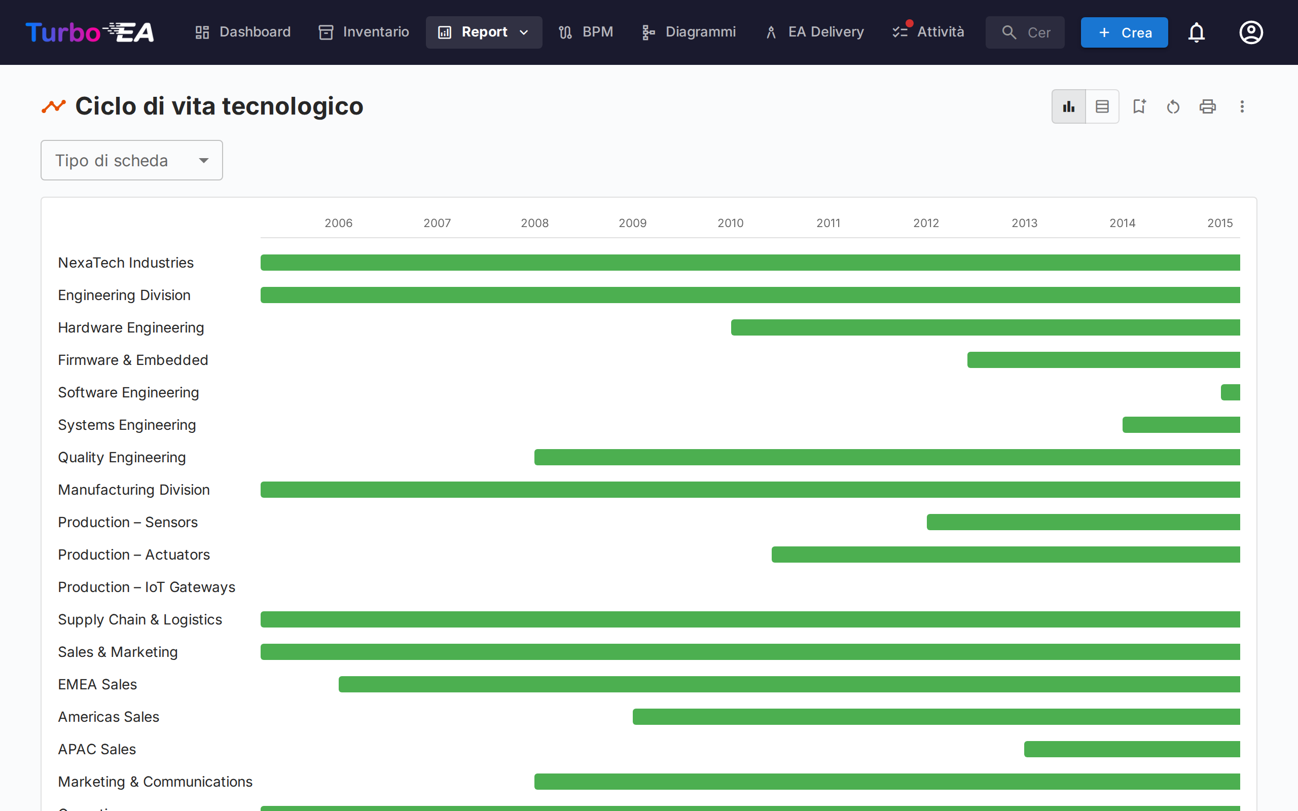 Report Ciclo di vita