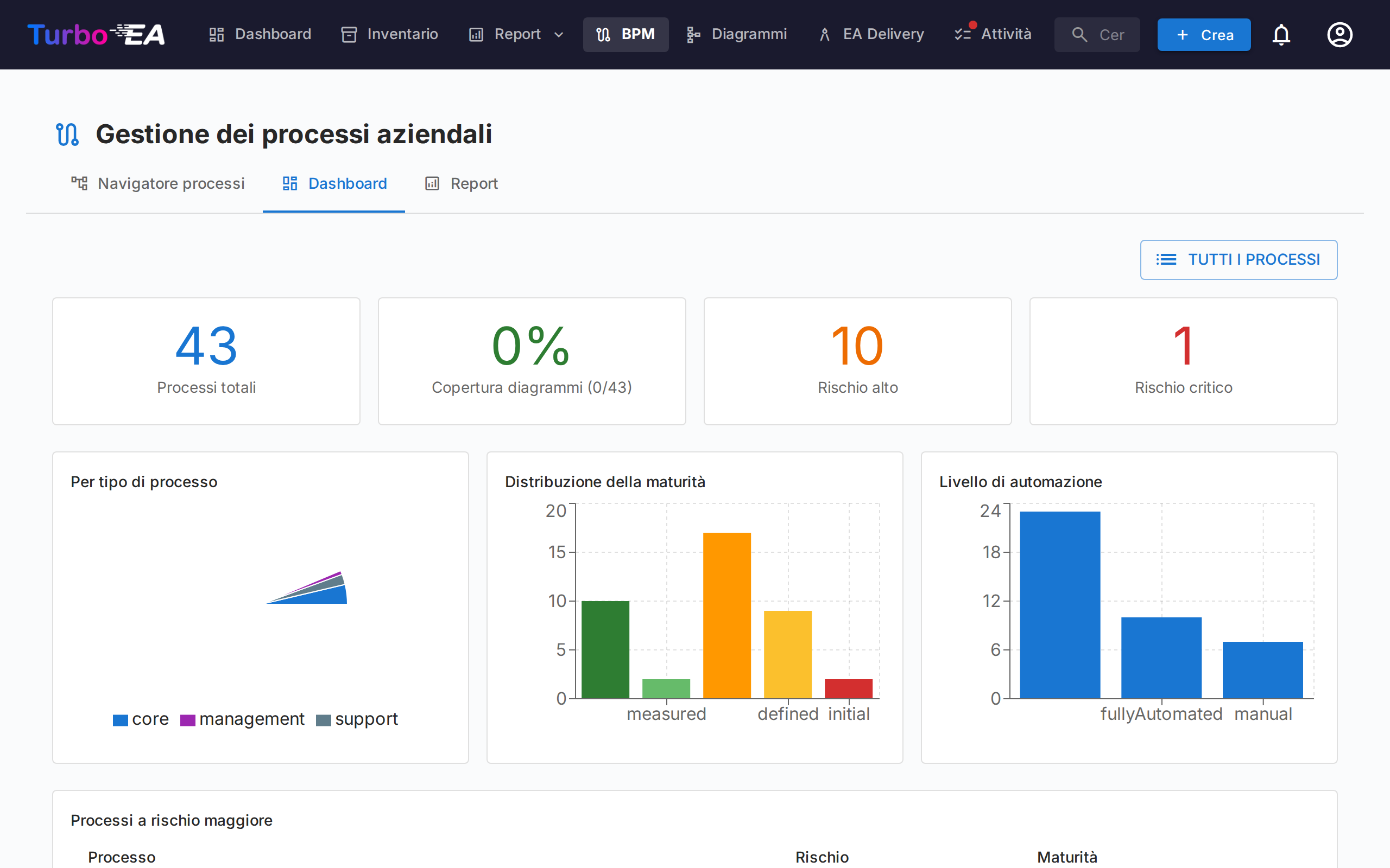 Dashboard BPM con statistiche
