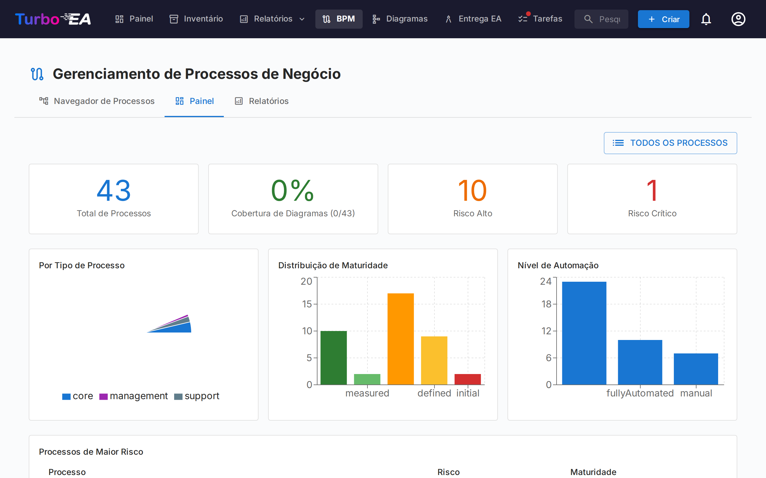 Painel BPM com Estatísticas