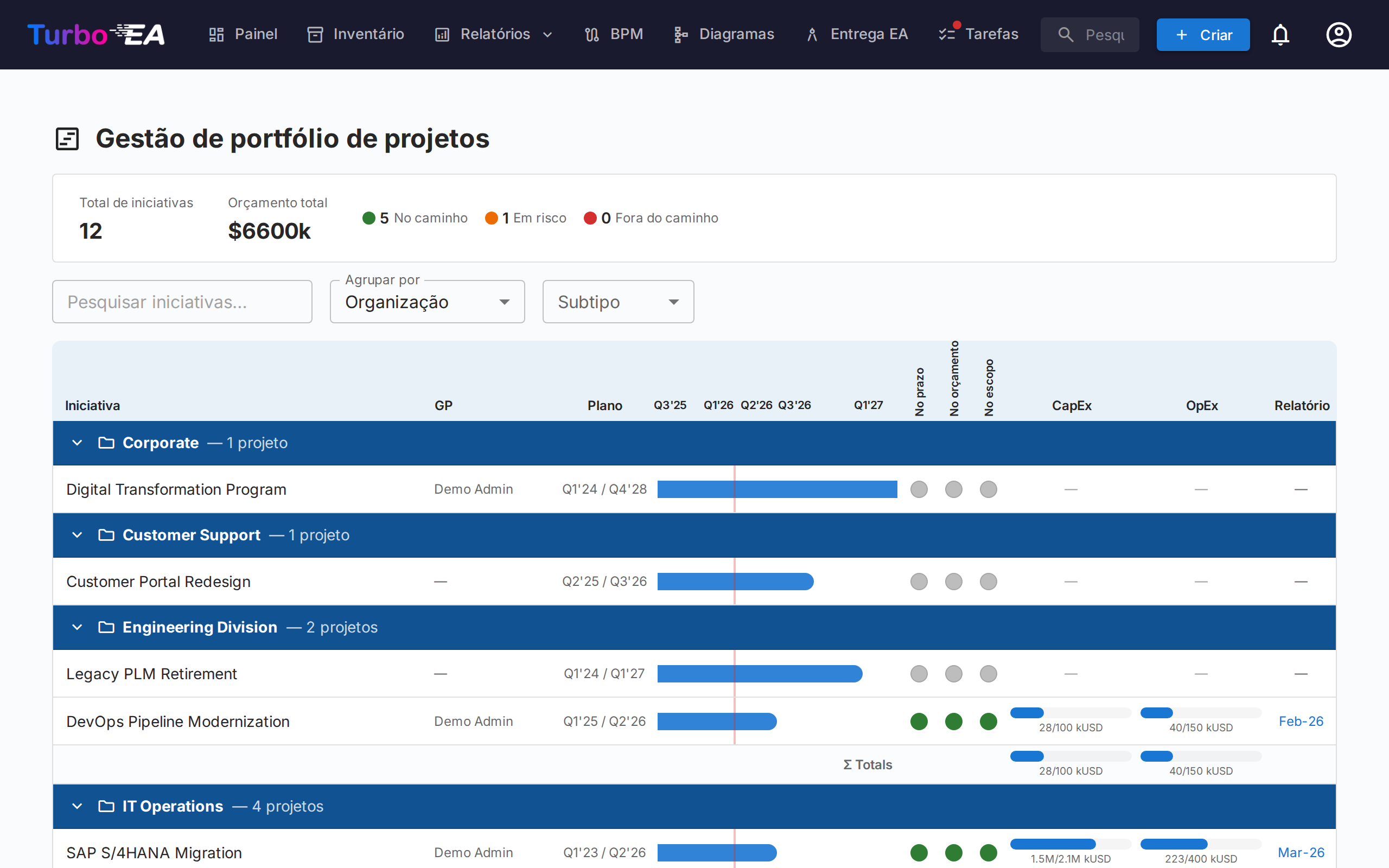 Painel do Portfólio PPM