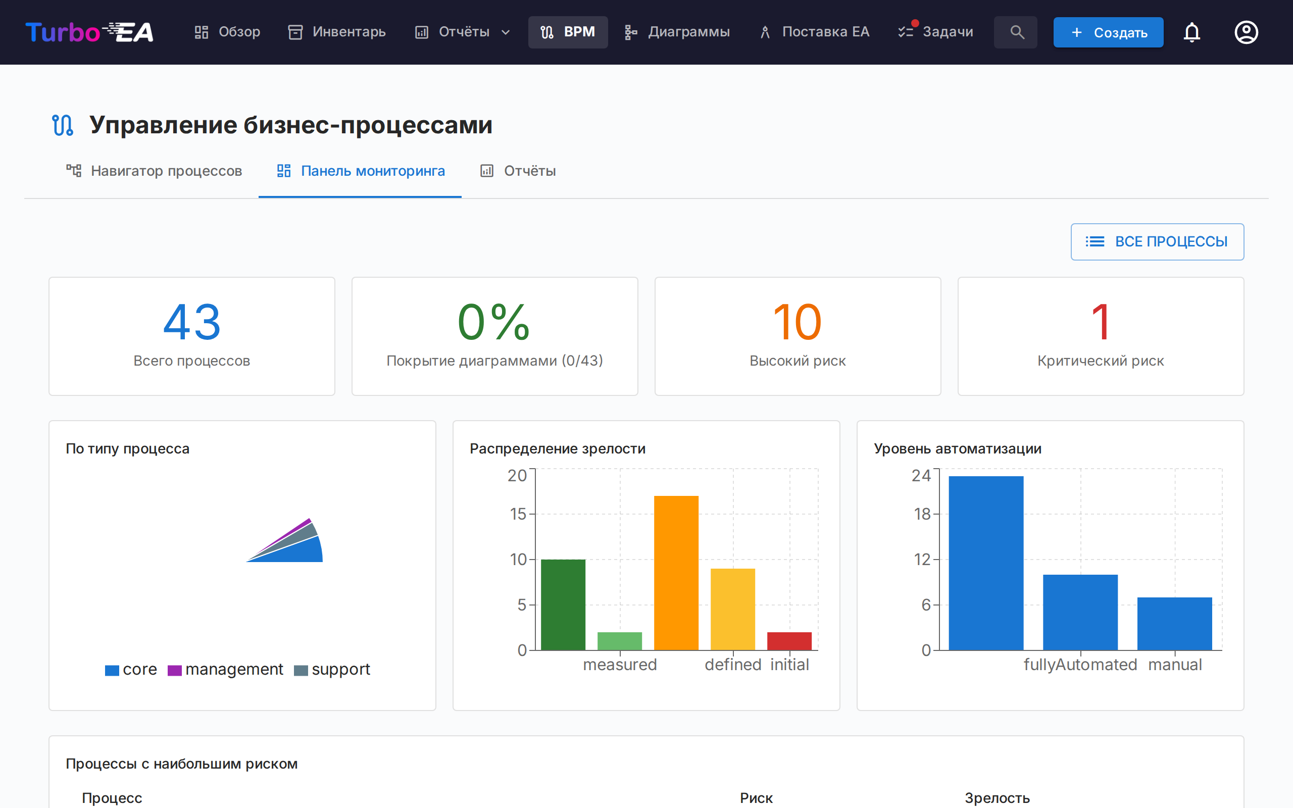 Панель мониторинга BPM со статистикой